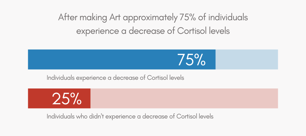 75_reduction_in_cortisol_1