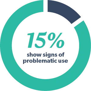 15% show signs of problematic use