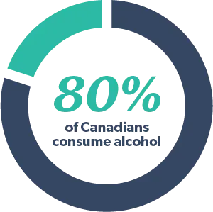 80% of Canadians consume alcohol