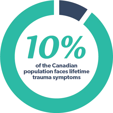 10% of the Canadian population faces lifetime trauma symptoms