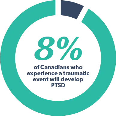 8% of Canadians who experience a traumatic event will develop PTSD