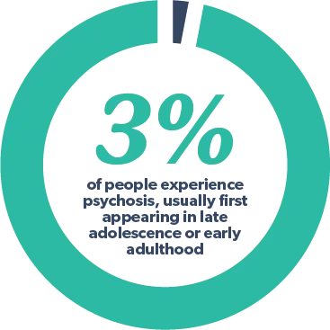 3% of people experience psychosis, usually first appearing in late adolescence or early adulthood