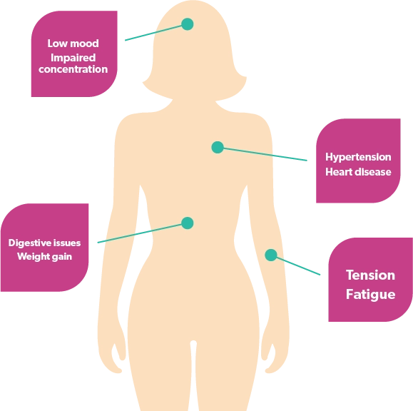 Long Term Effects of Anxiety on the Body