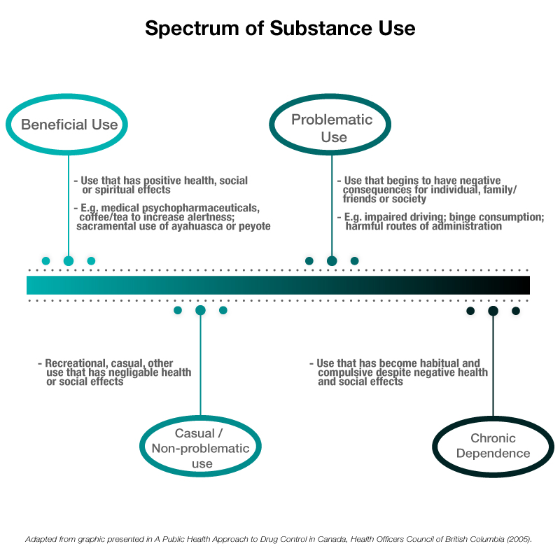 Spectrum of Substance Use